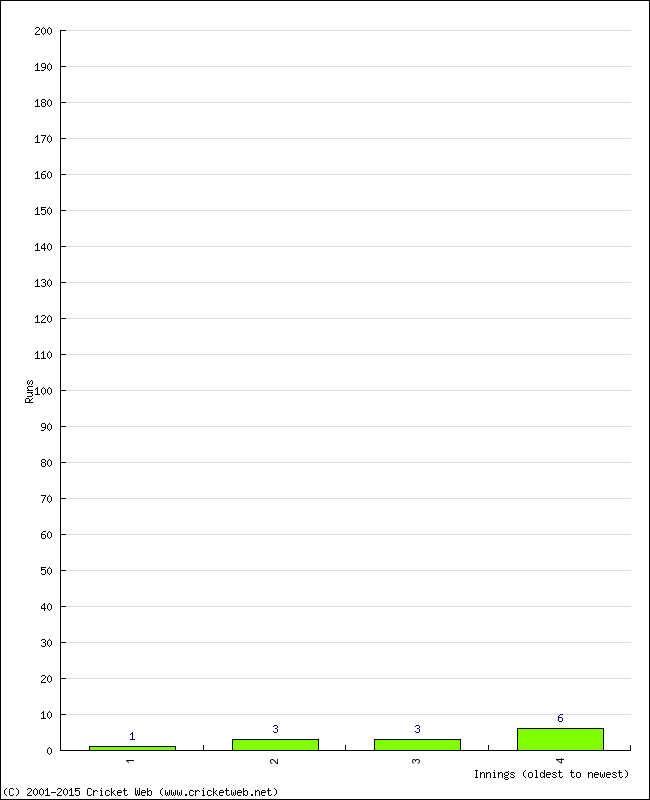 Batting Performance Innings by Innings - Home