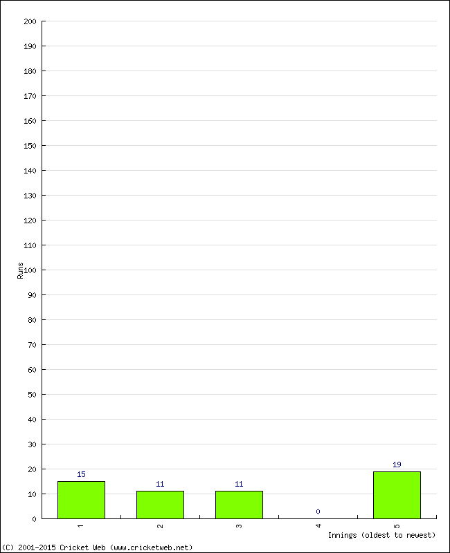 Batting Performance Innings by Innings - Away