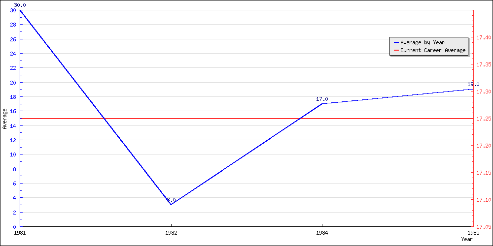 Batting Average by Year