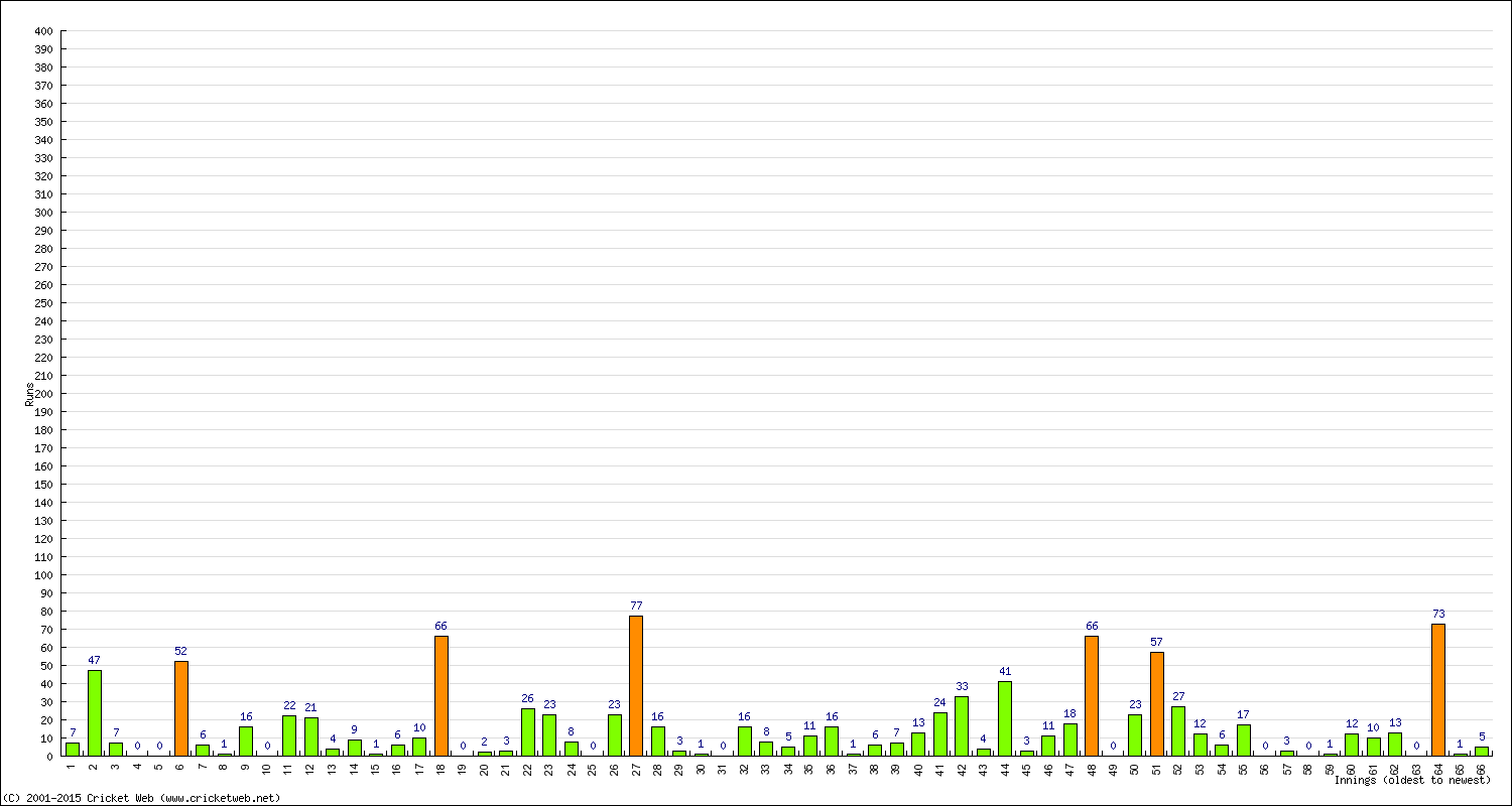 Batting Performance Innings by Innings