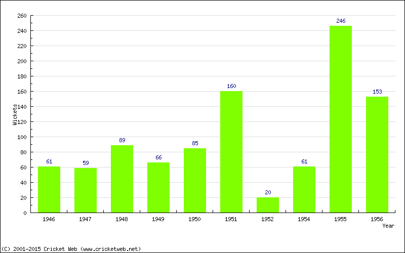 Runs by Year