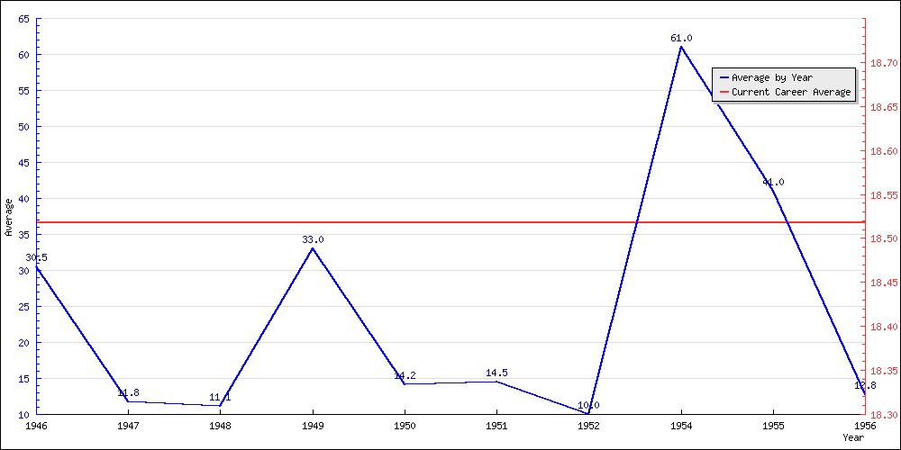 Batting Average by Year