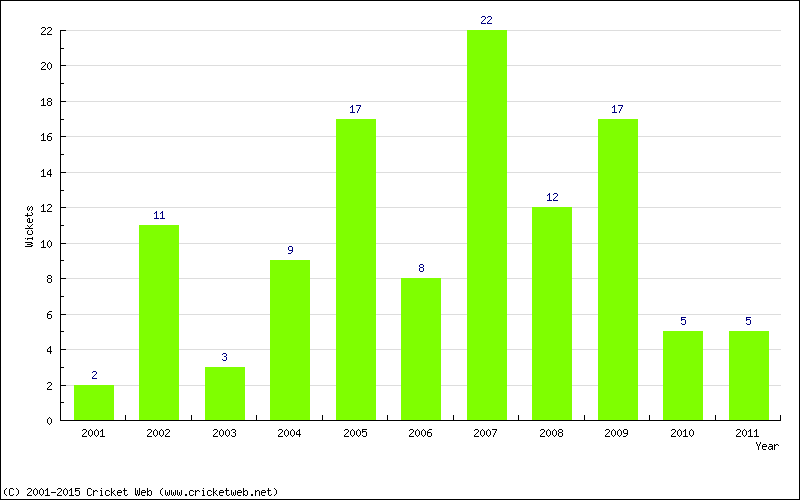 Wickets by Year