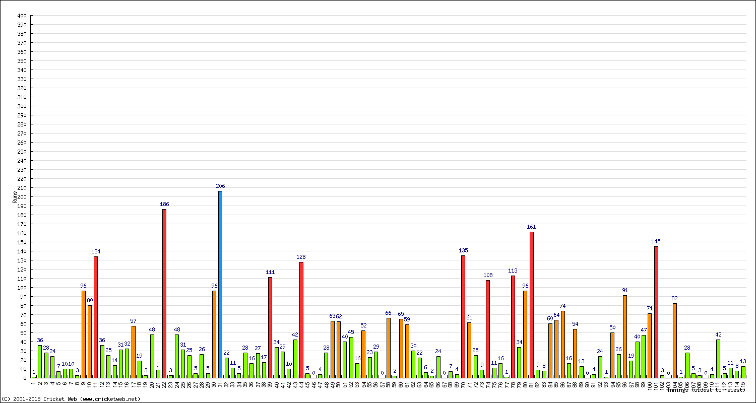 Batting Performance Innings by Innings