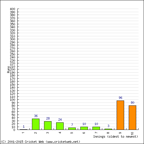 Batting Recent Scores