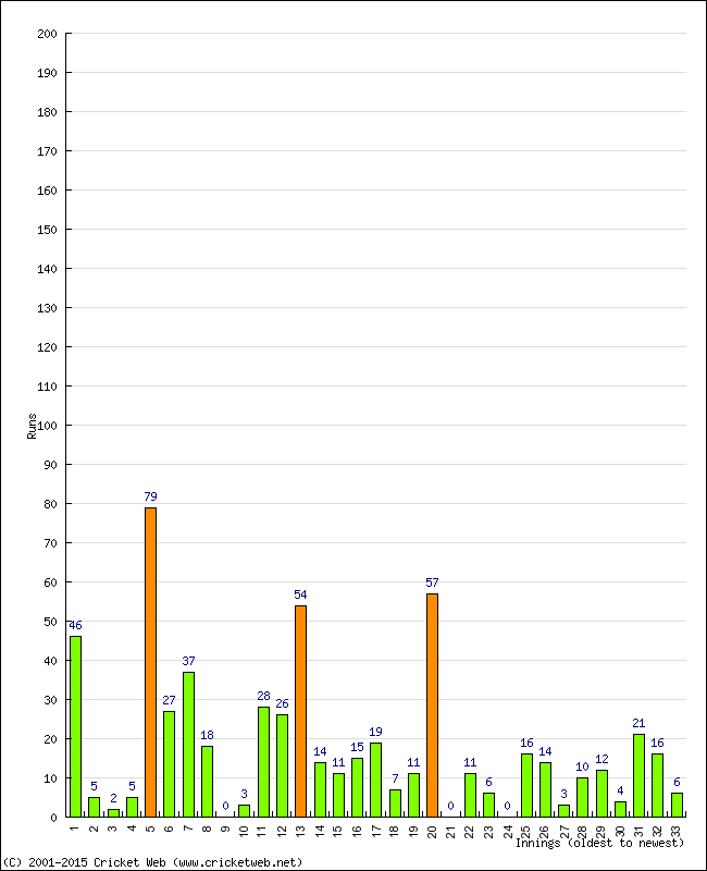 Batting Performance Innings by Innings