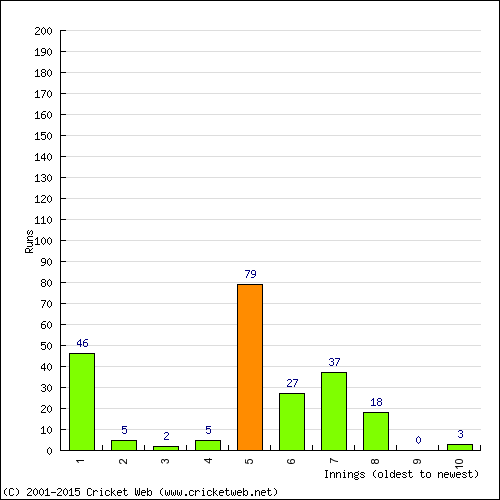 Batting Recent Scores