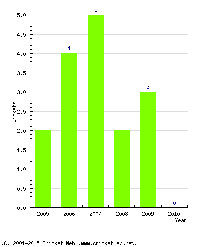 Wickets by Year