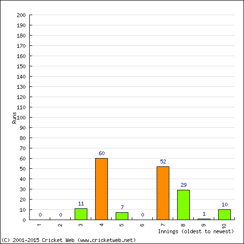 Batting Recent Scores