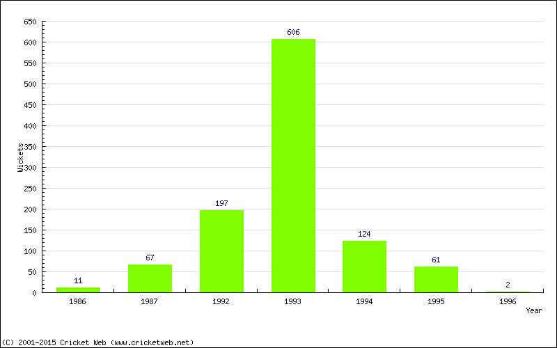 Runs by Year