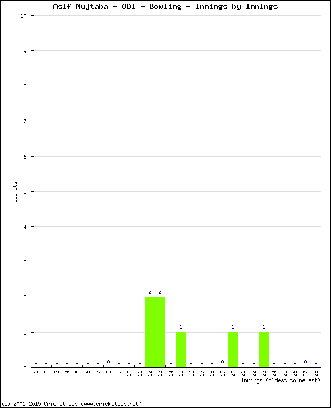 Bowling Performance Innings by Innings