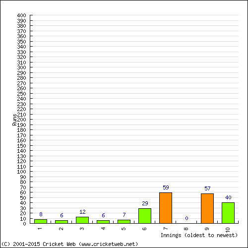 Batting Recent Scores