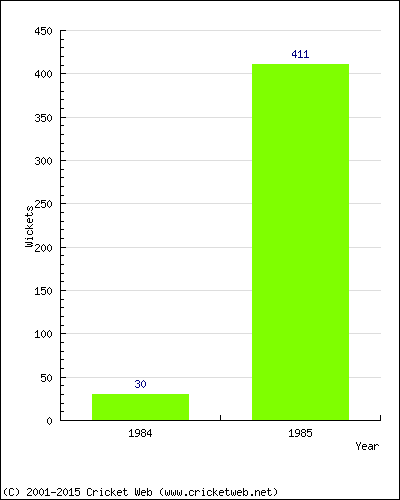 Runs by Year