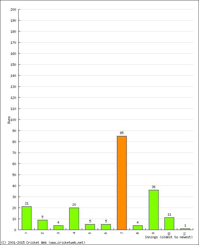 Batting Performance Innings by Innings - Home