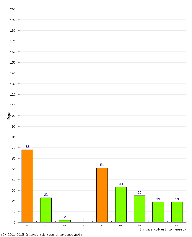 Batting Performance Innings by Innings - Away