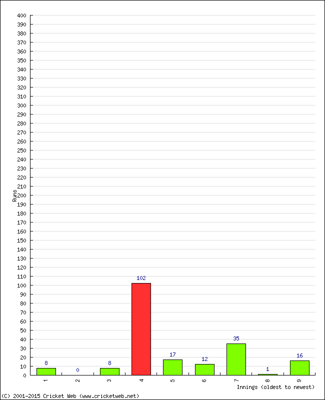 Batting Performance Innings by Innings - Away