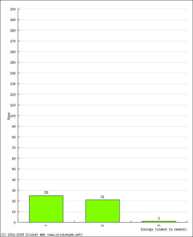 Batting Performance Innings by Innings