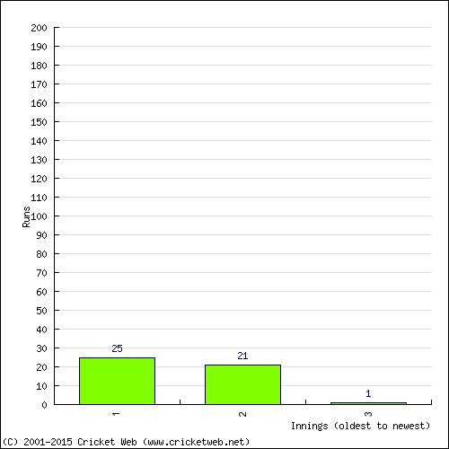 Batting Recent Scores