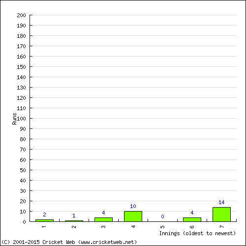 Batting Recent Scores