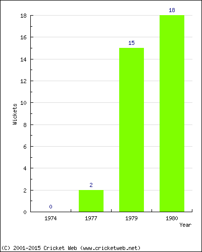 Runs by Year