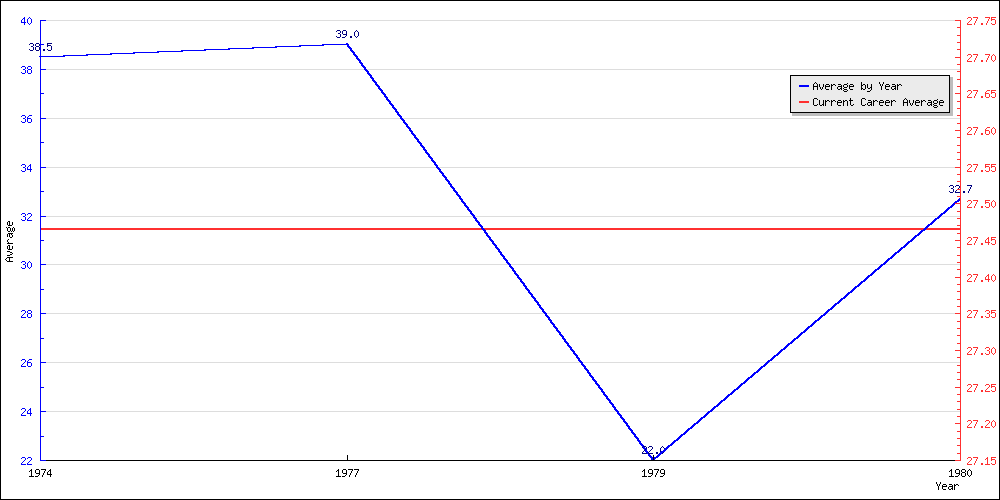 Bowling Average by Year