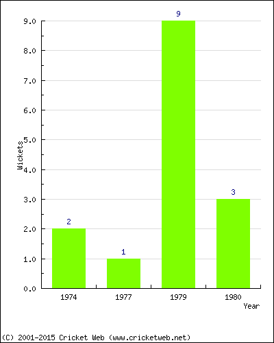 Wickets by Year