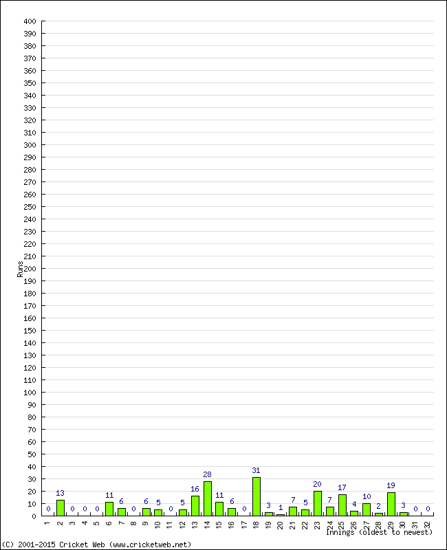 Batting Performance Innings by Innings