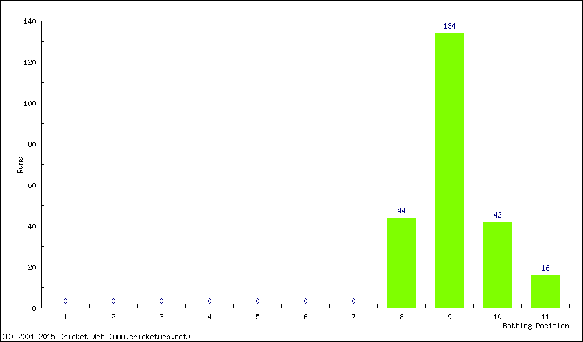 Runs by Batting Position