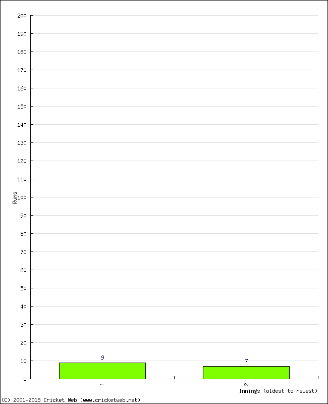 Batting Performance Innings by Innings