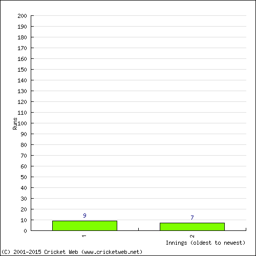 Batting Recent Scores