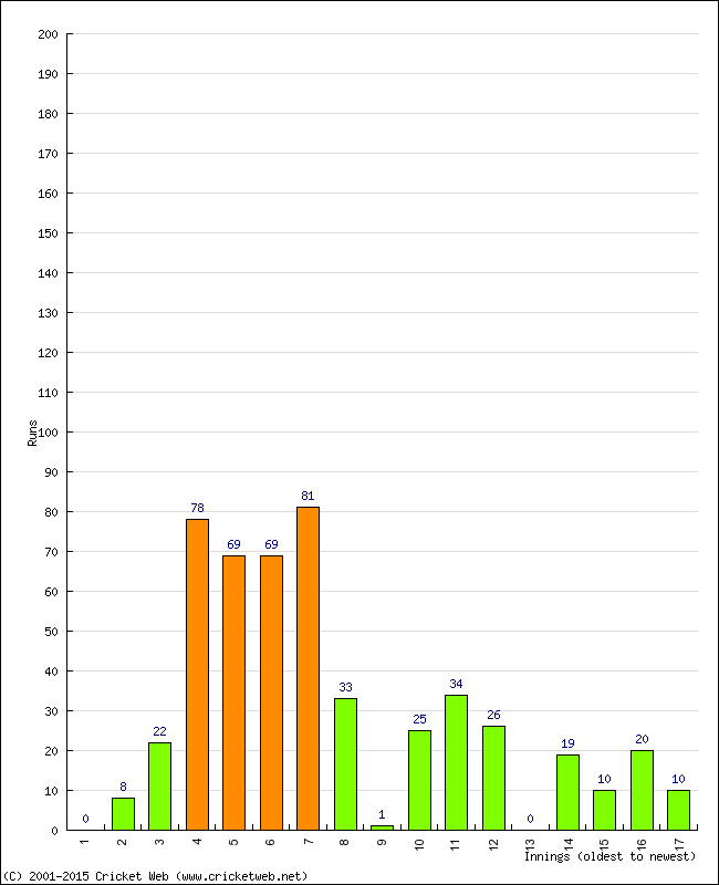 Batting Performance Innings by Innings - Home