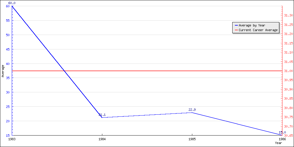 Batting Average by Year