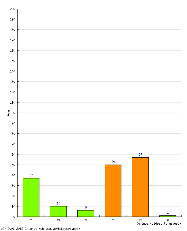 Batting Performance Innings by Innings