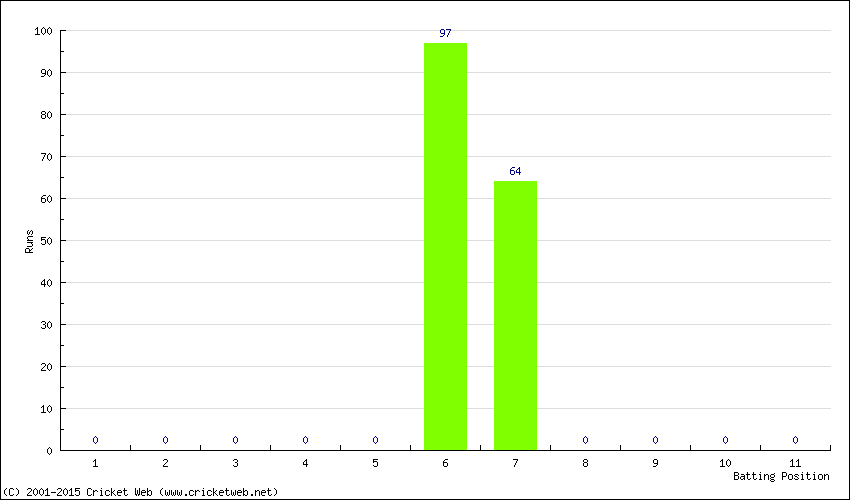 Runs by Batting Position