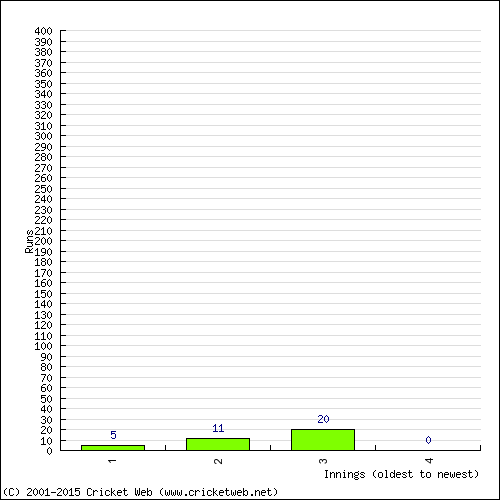 Batting Recent Scores