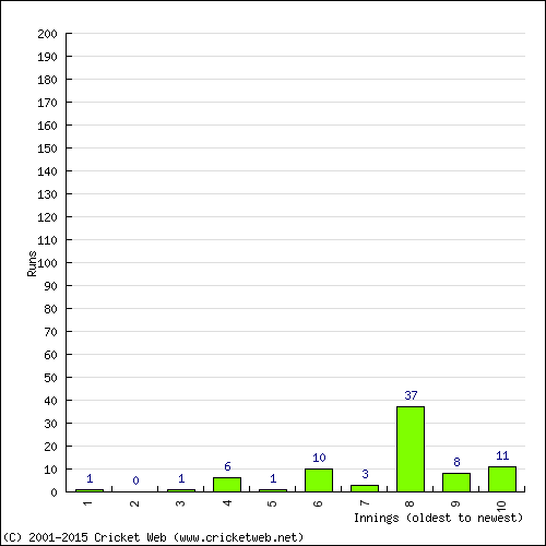 Batting Recent Scores