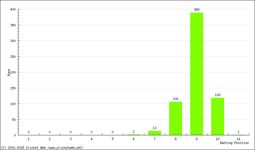 Runs by Batting Position