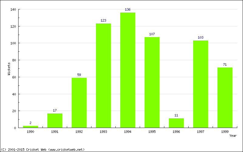 Runs by Year