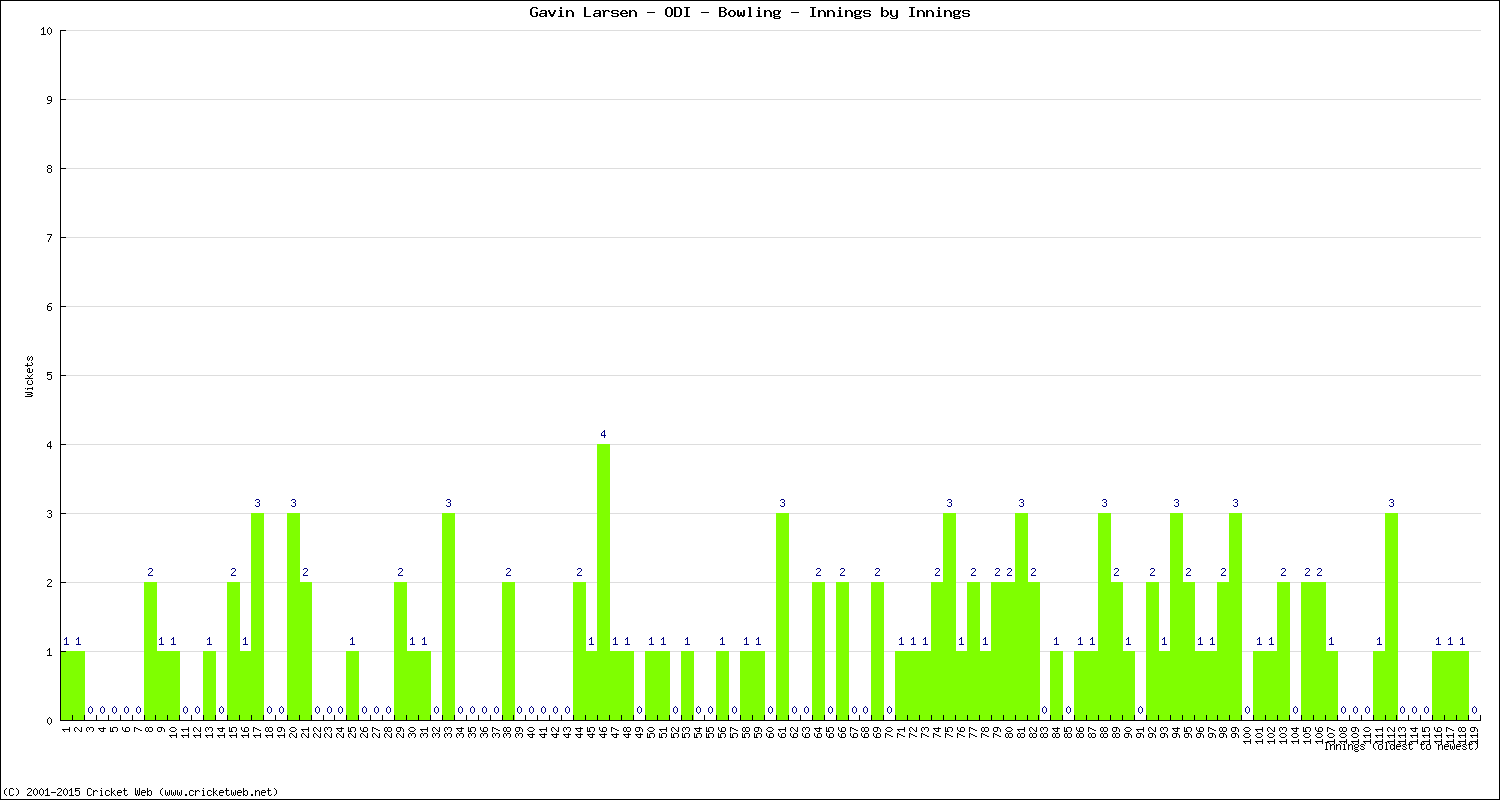 Bowling Performance Innings by Innings