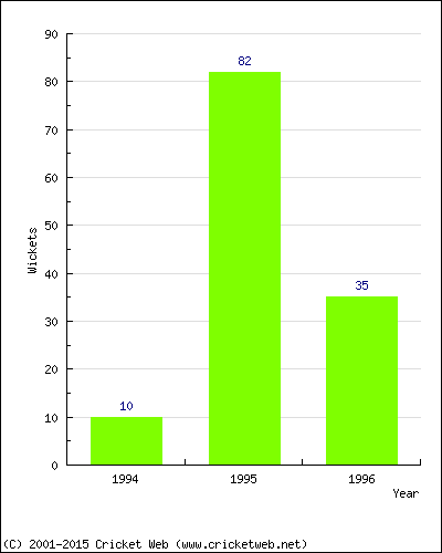 Runs by Year