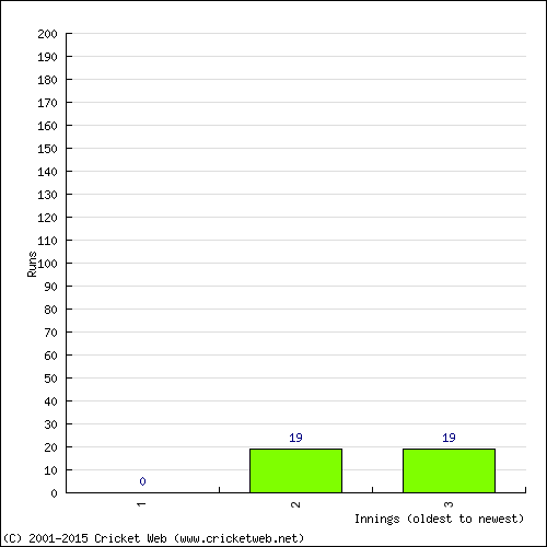 Batting Recent Scores