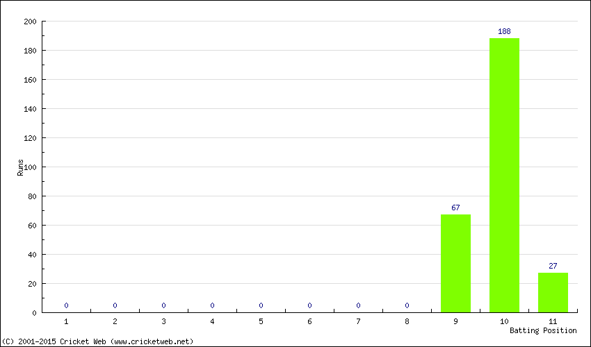 Runs by Batting Position