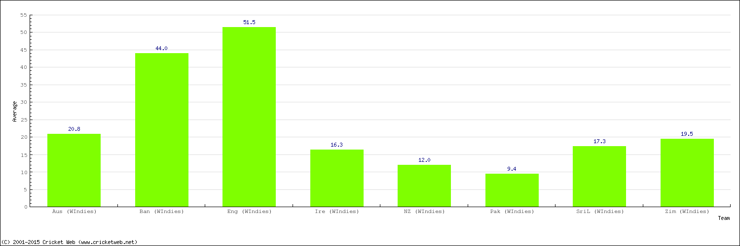 Bowling Average by Country