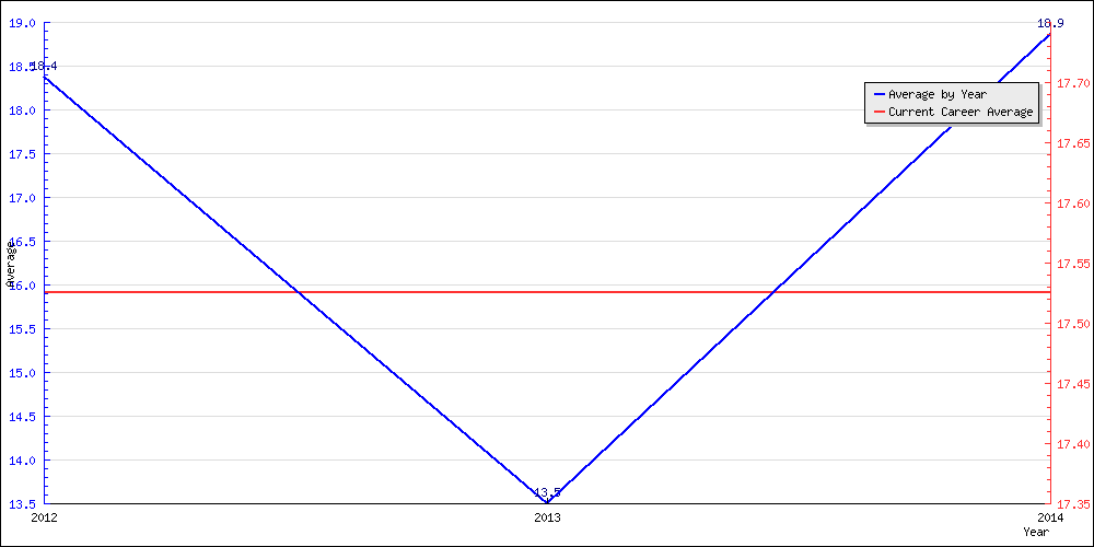 Bowling Average by Year