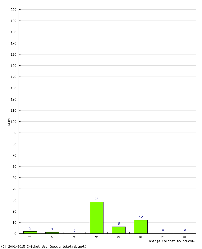 Batting Performance Innings by Innings - Home