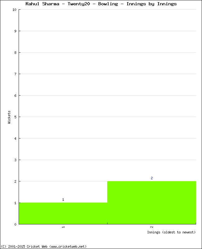 Bowling Performance Innings by Innings