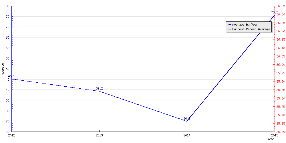 Bowling Average by Year