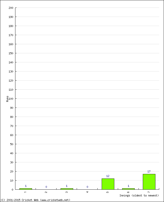 Batting Performance Innings by Innings