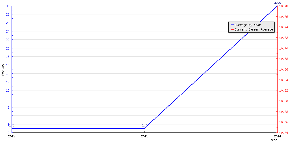 Batting Average by Year