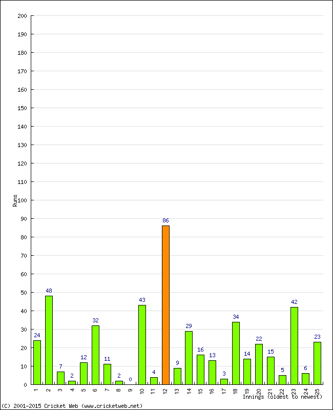 Batting Performance Innings by Innings